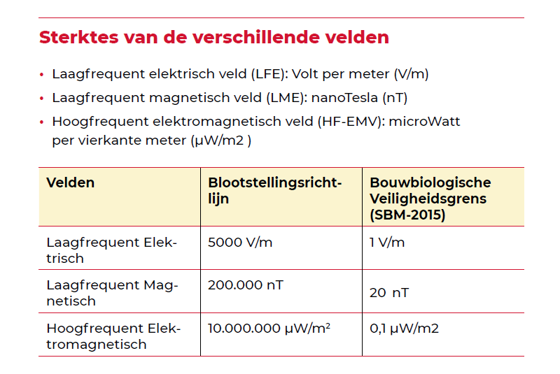 Straling in elektrische auto’s gaat gepaard met gezondheidsklachten columns