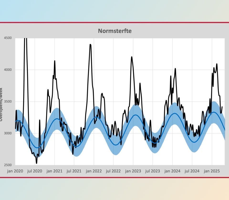 Wordt de oversterfte stilletjes genormaliseerd